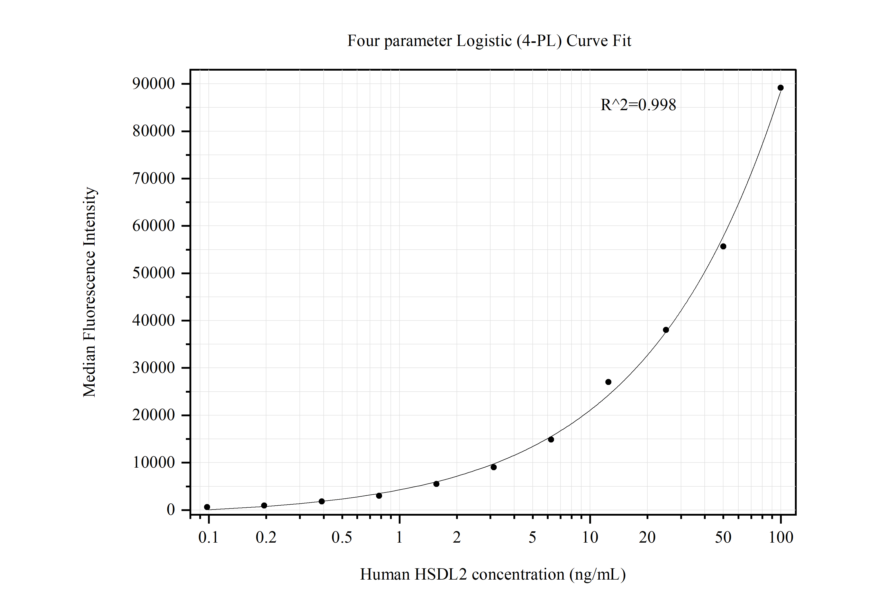 Cytometric bead array standard curve of MP50441-2, HSDL2 Monoclonal Matched Antibody Pair, PBS Only. Capture antibody: 68414-3-PBS. Detection antibody: 68414-4-PBS. Standard:Ag8314. Range: 0.098-100 ng/mL.  